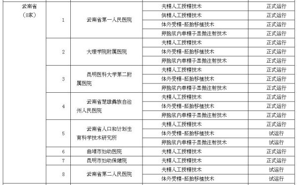 广州有没有正规的试管代怀医院有哪些广州市大学广州医院试管评价